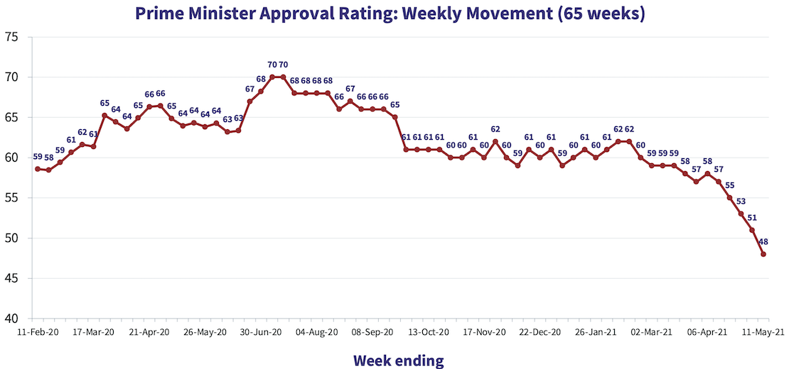 PM Approval Rating